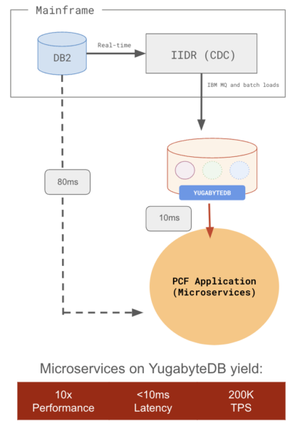 Architecture Brokerage Firm Using YugabyteDB to transition from mainframe